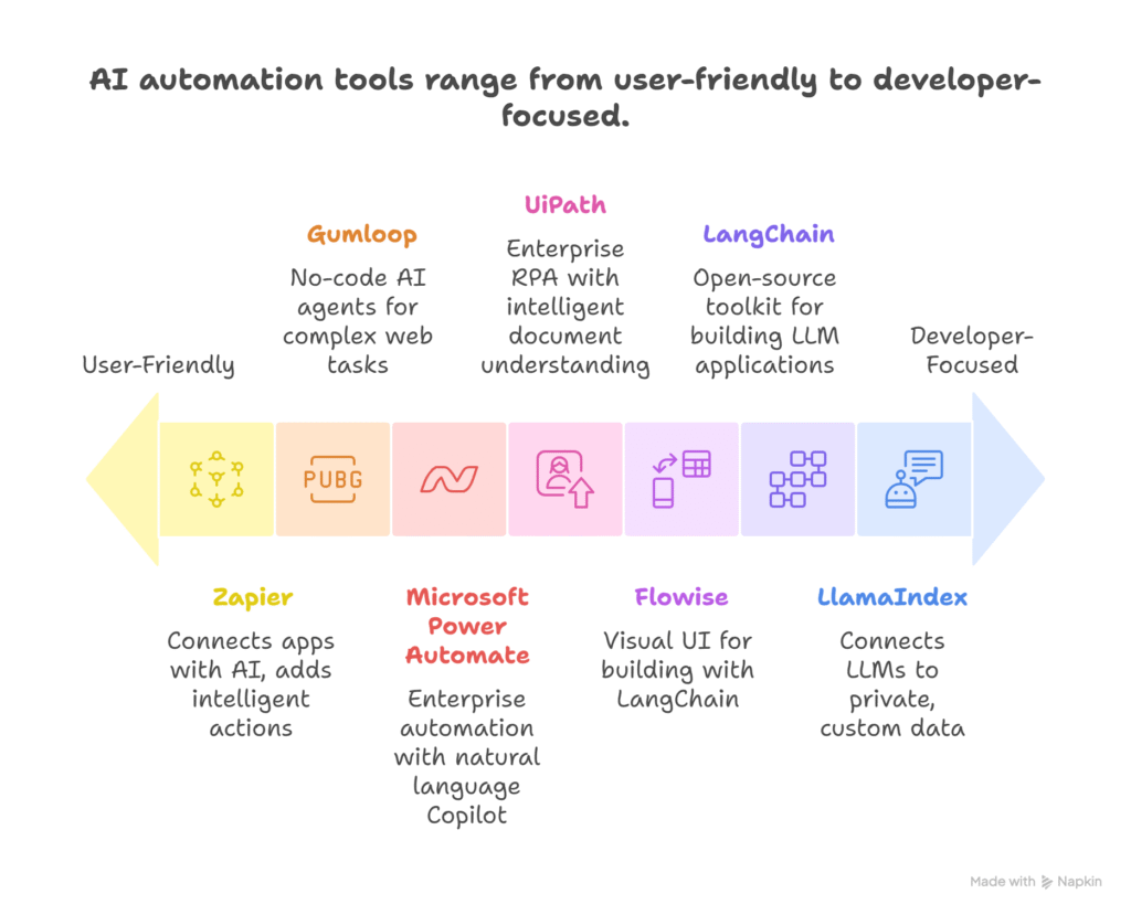 AI Automation